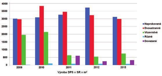 Výroba DPS v ČR a SR v roce 2013 2.jpg